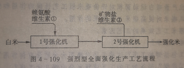 強化型大米加工成套設(shè)備流程圖